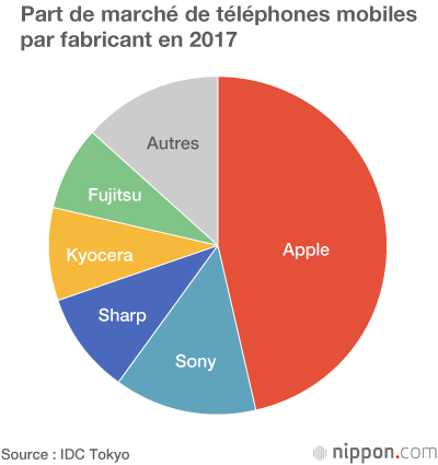 Apple perd du terrain sur le marché des téléphones mobiles au Japon