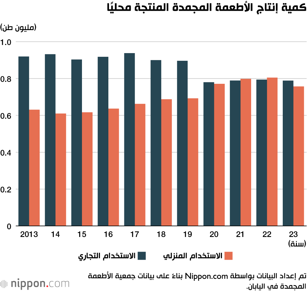 كمية إنتاج الأطعمة المجمدة المنتجة محليًا