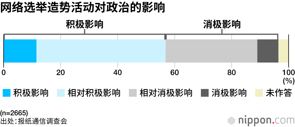 网络选举造势活动对政治的影响