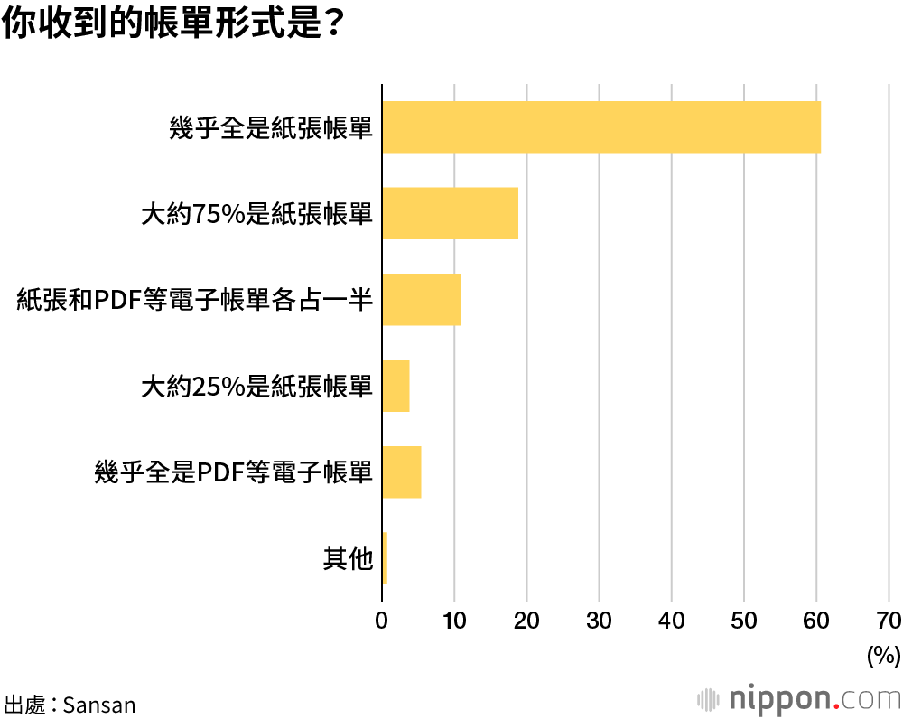 遠距辦公的阻礙為何？八成「要去公司處理帳單」