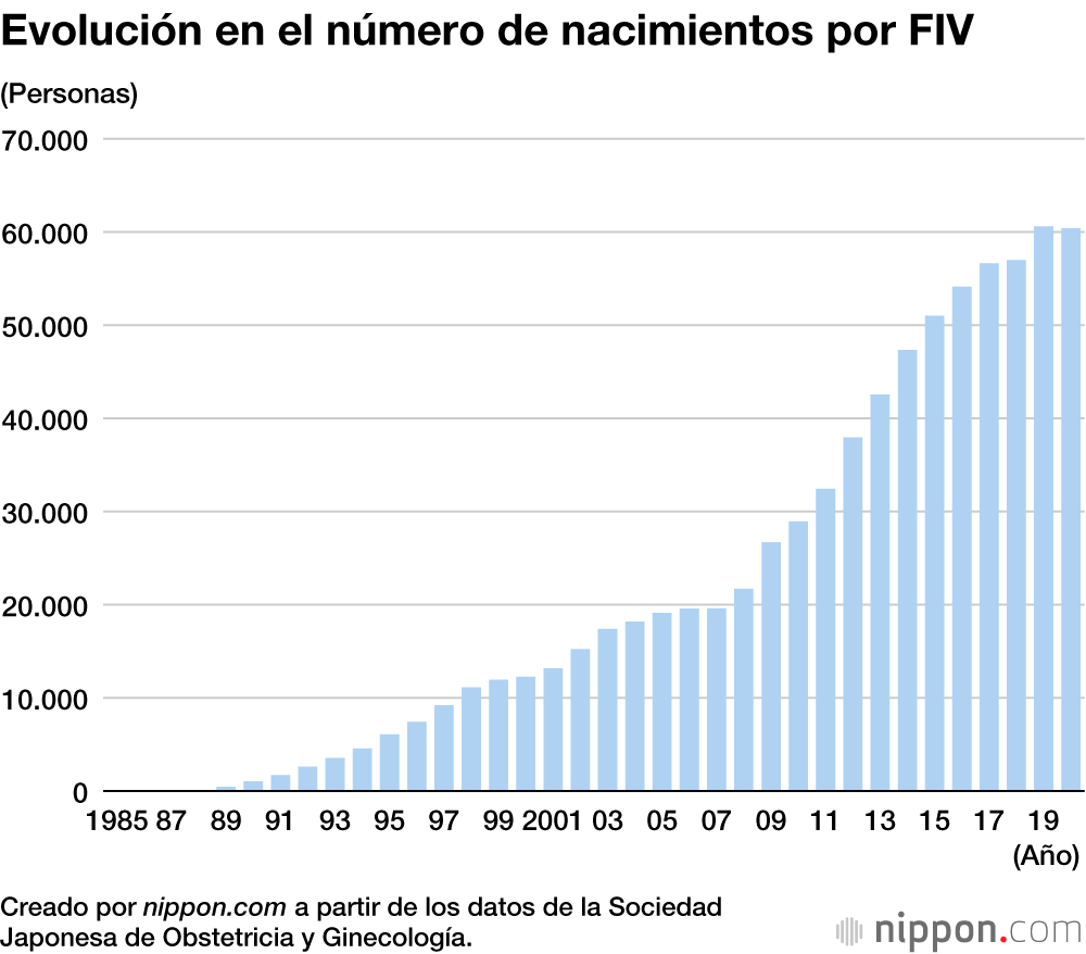 Evolución en el número de nacimientos por FIV