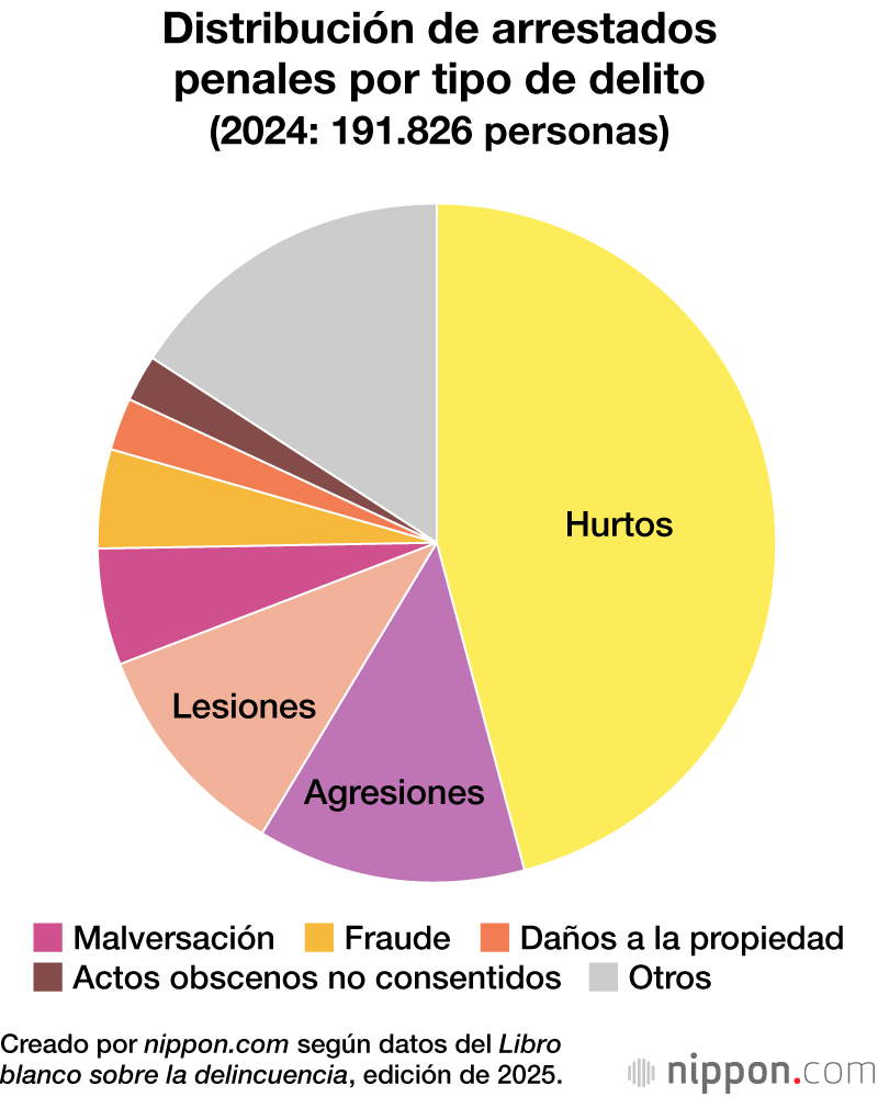 Distribución de arrestados penales por tipo de delito (2024: 191.826 personas)