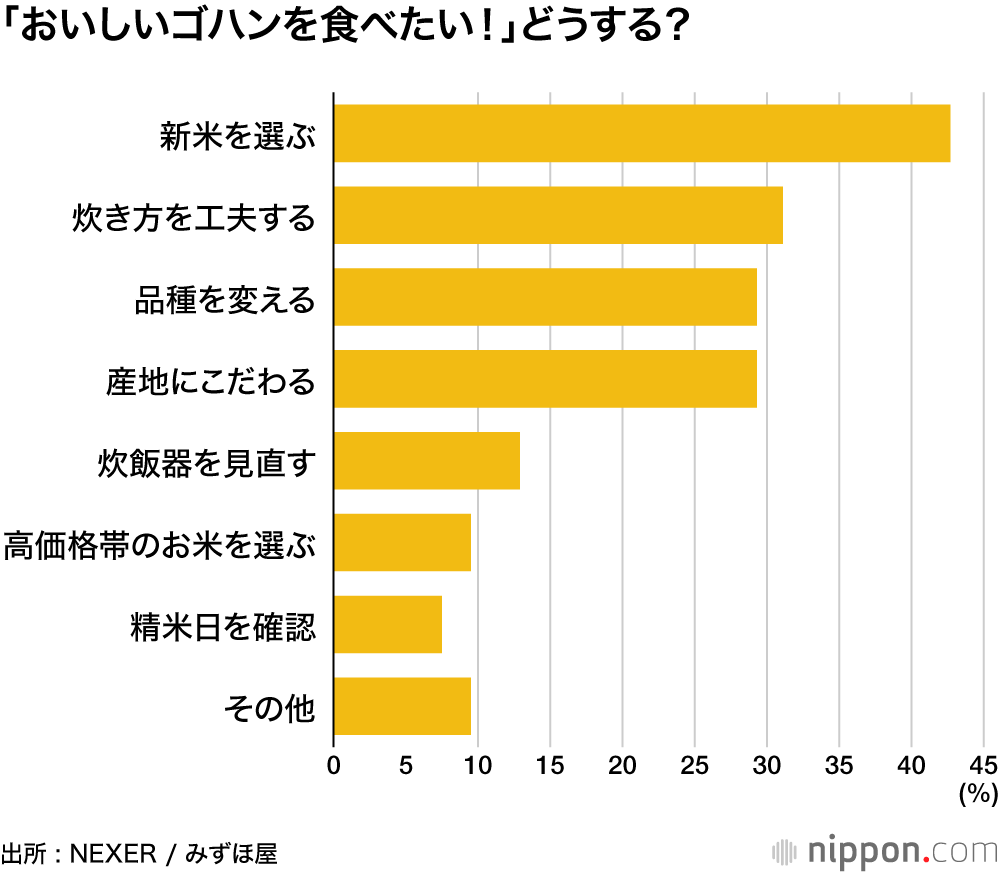 「おいしいゴハンを食べたい！」どうする？