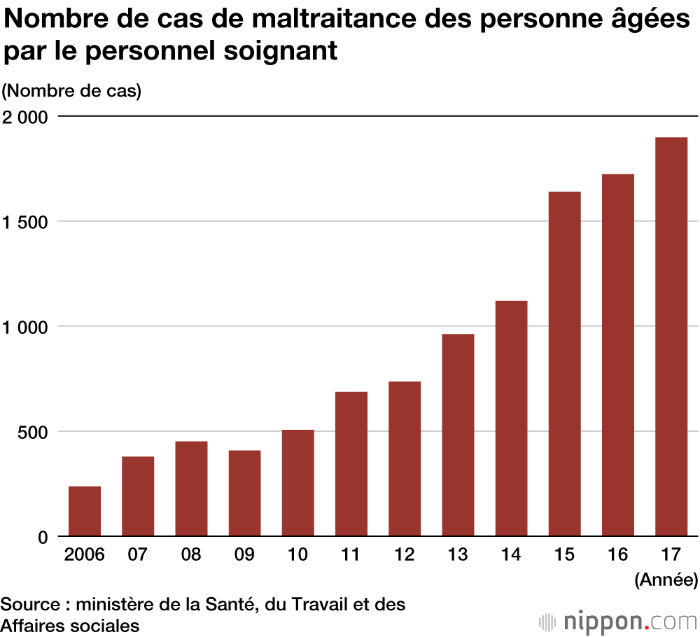 Les personnes âgées au Japon sont de plus en plus maltraitées