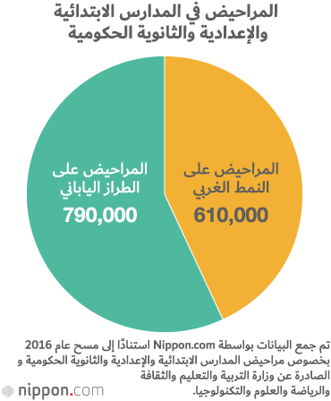 اليابان تتخلص من المراحيض التقليدية تدريجيًا