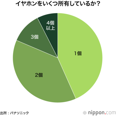 イヤホンをいくつ所有しているか?