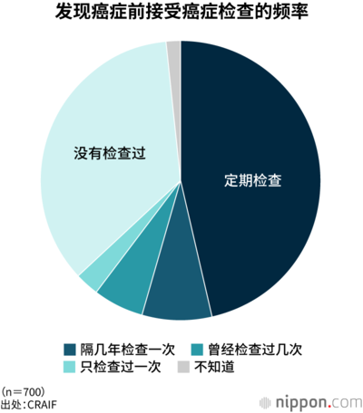 发现癌症前接受癌症检查的频率