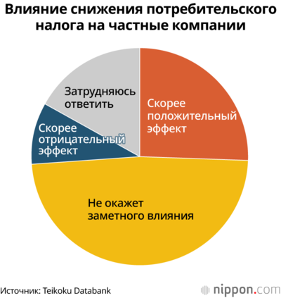 Влияние снижения потребительского налога на частные компании