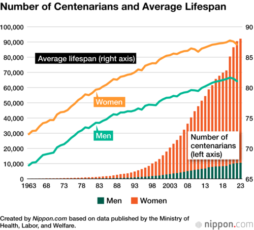 Number of Centenarians and Average Lifespan