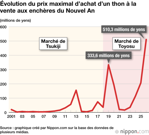 Évolution du prix maximal d’achat d’un thon à la vente aux enchères du Nouvel An