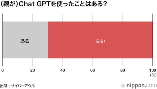 (親が)Chat GPTを使ったことはある?