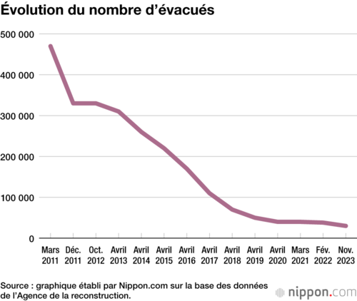 Évolution du nombre d’évacués