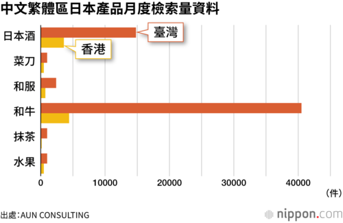 中文繁體區日本產品月度檢索量資料