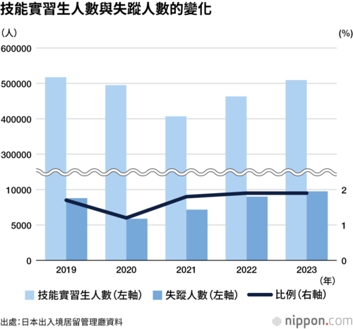 技能實習生人數與失蹤人數的變化