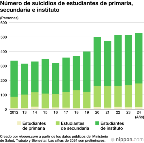 Número de suicidios de estudiantes de primaria, secundaria e instituto
