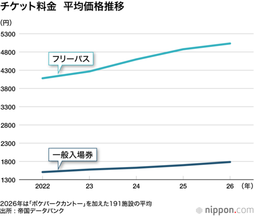 チケット料金 平均価格推移