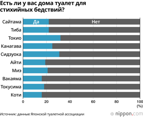 Есть ли у вас дома туалет для стихийных бедствий?