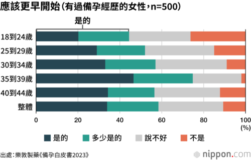 應該更早開始(有過備孕經歷的女性,n=500)