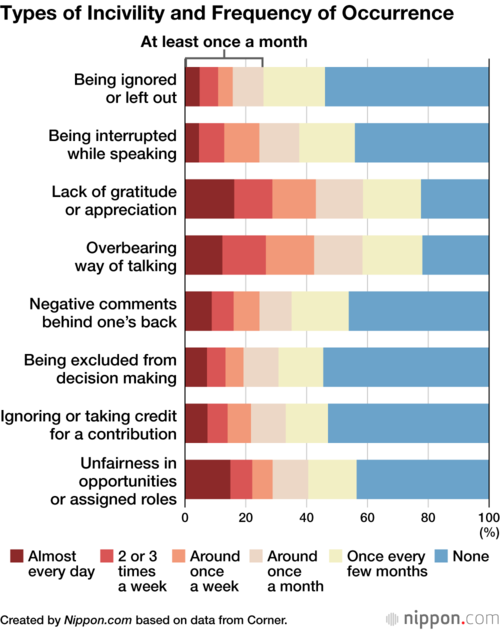 Types of Incivility and Frequency of Occurrence