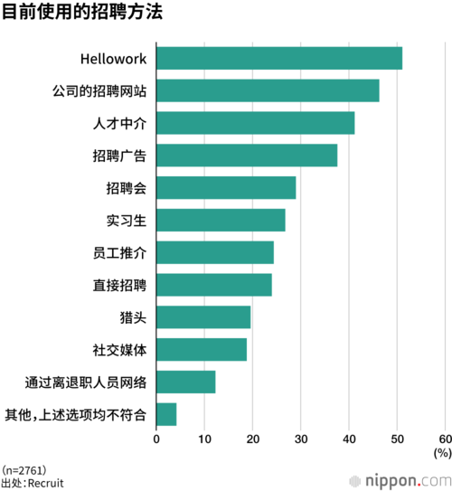 目前使用的招聘方法
