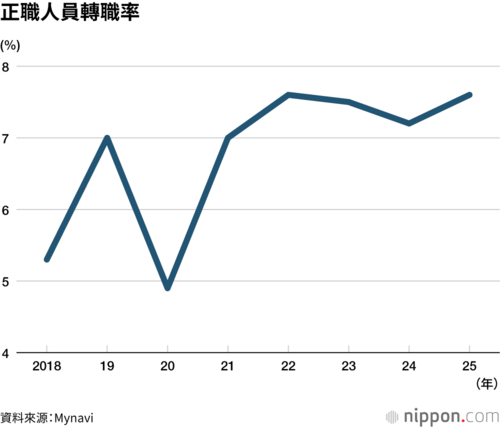 正職人員轉職率
