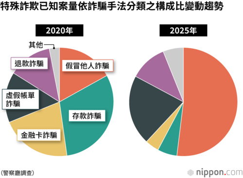 特殊詐欺已知案量依詐騙手法分類之構成比變動趨勢