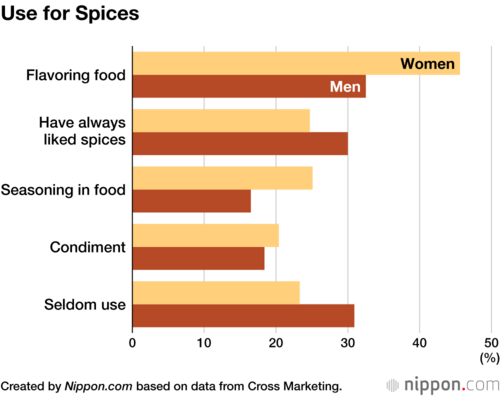 Use for Spices