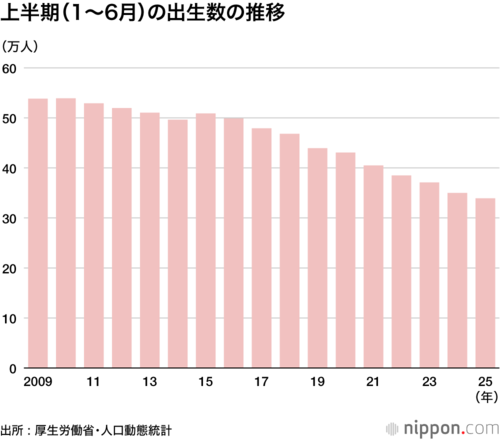 上半期（1～6月）の出生数の推移