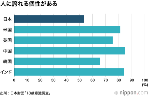 日本財団18歳意識調査「人に誇れる個性がある」回答