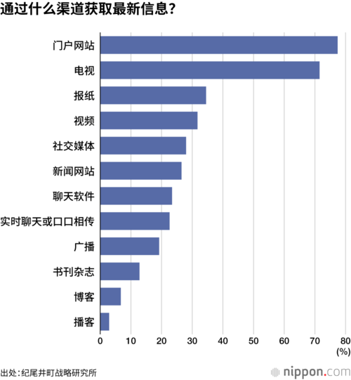通过什么渠道获取最新信息?
