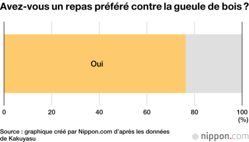 Avez-vous un repas préféré contre la gueule de bois ?
