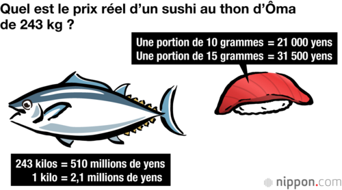 Quel est le prix réel d’un sushi au thon d’Ôma de 243 kg ?