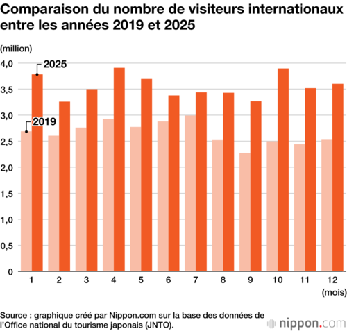Comparaison du nombre de visiteurs internationaux entre les années 2019 et 2025