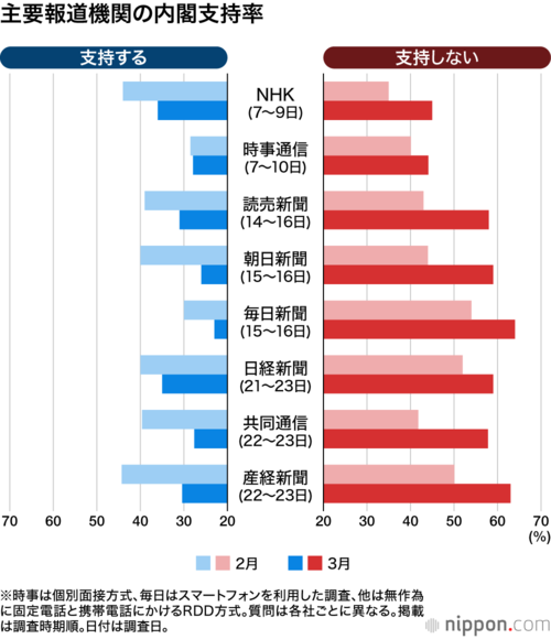 主要報道機関の内閣支持率