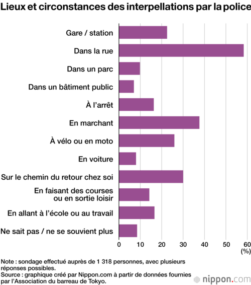 Lieux et circonstances des interpellations par la police