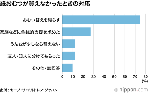 紙おむつが買えなかったときの対応