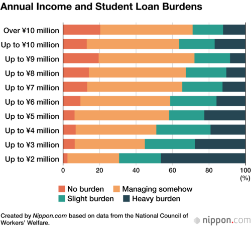 Annual Income and Student Loan Burdens