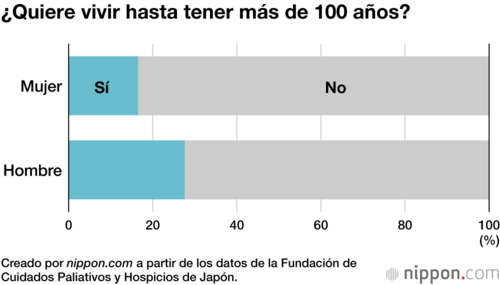 ¿Quiere vivir hasta tener más de 100 años?