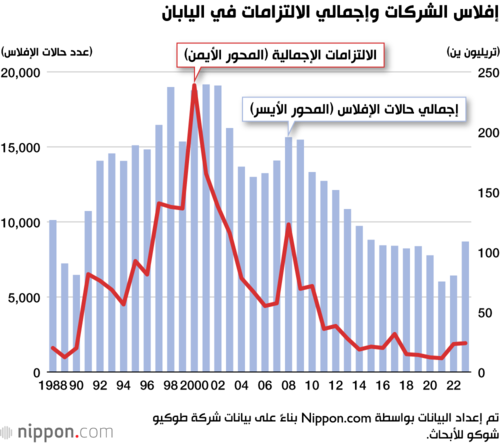 إفلاس الشركات وإجمالي الالتزامات في اليابان