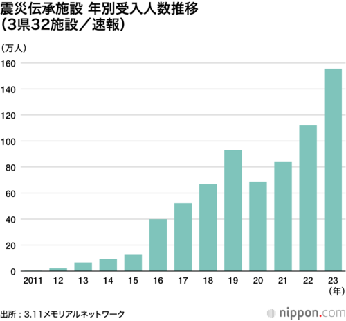 震災伝承施設年別受入人数(3件33施設/速報)