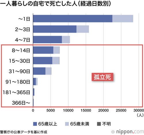一人暮らしの自宅で死亡した人（経過日数別）