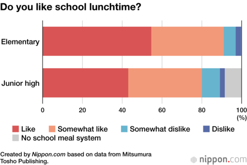 Do you like school lunchtime?