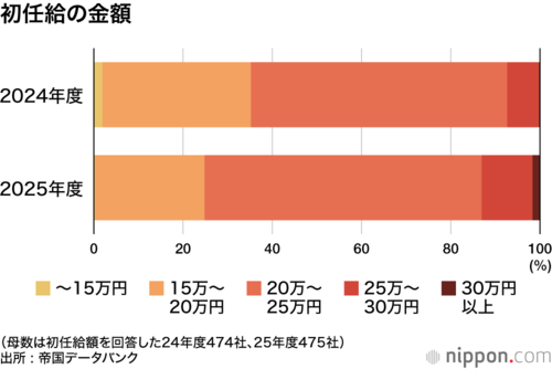 初任給の金額
