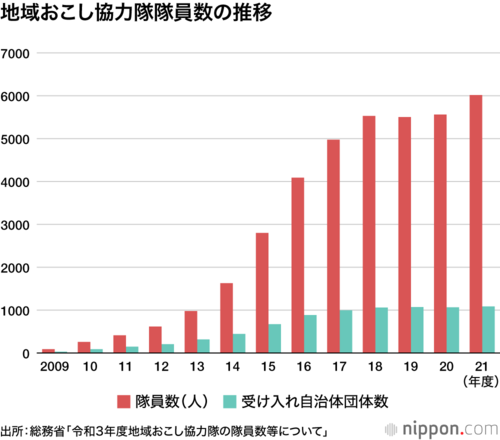 2021年度の地域おこし協力隊員数のグラフ