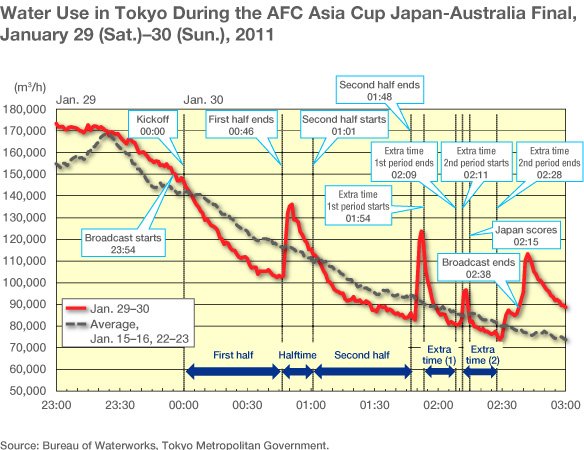 Water Use in Tokyo During the AFC Asia Cup Japan-Australia Final, January 29 (Sat.)–30 (Sun.), 2011