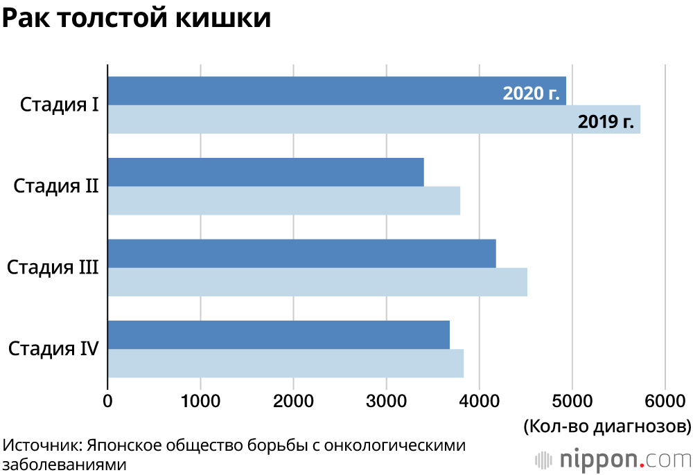 В Японии в 2020 году количество диагнозов рака снизилось почти на 10%: вероятно, люди избегали посещения больниц из-за эпидемии 