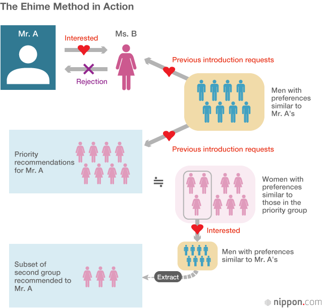 The “Ehime Method”: Using Big Data to Support Matchmaking