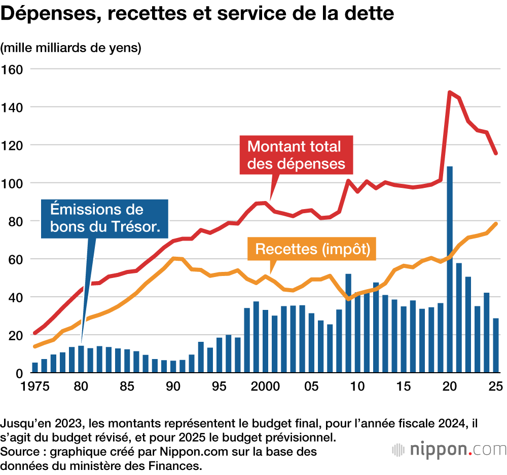 Dépenses, recettes et service de la dette