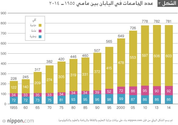 الجامعات اليابانية بين نارين: العولمة وتراجع عدد السكان