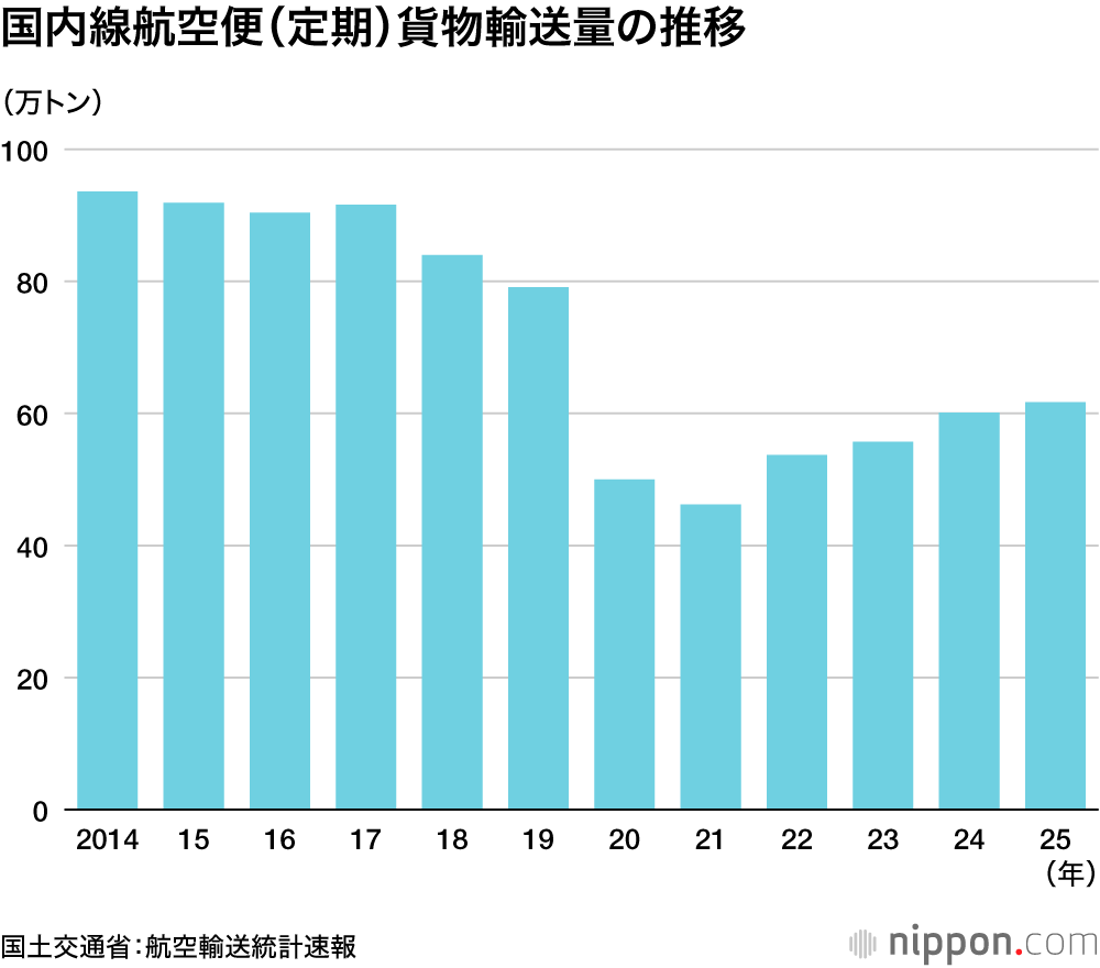 国内線航空便（定期）貨物輸送量の推移